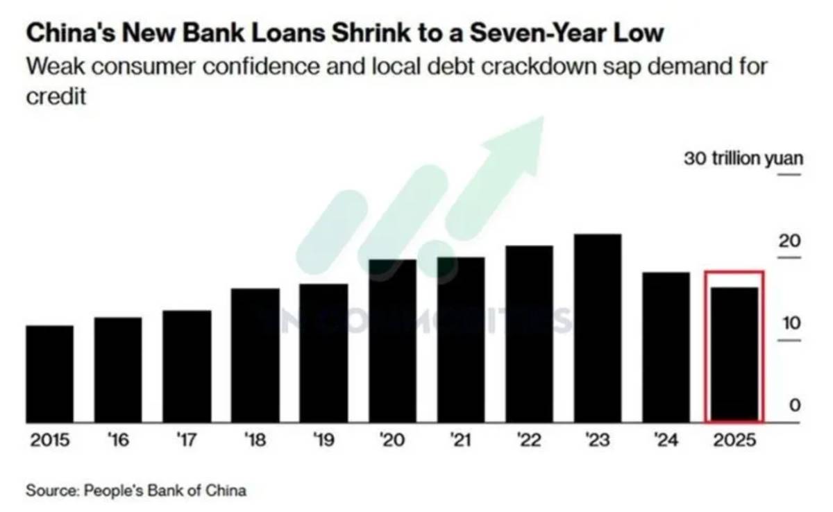 Rủi ro chính trị Mỹ gia tăng, Trung Quốc giảm tín dụng và tín hiệu cuối chu kỳ ở bạc: Điều gì đang chờ phía trước cho thị trường hàng hóa?