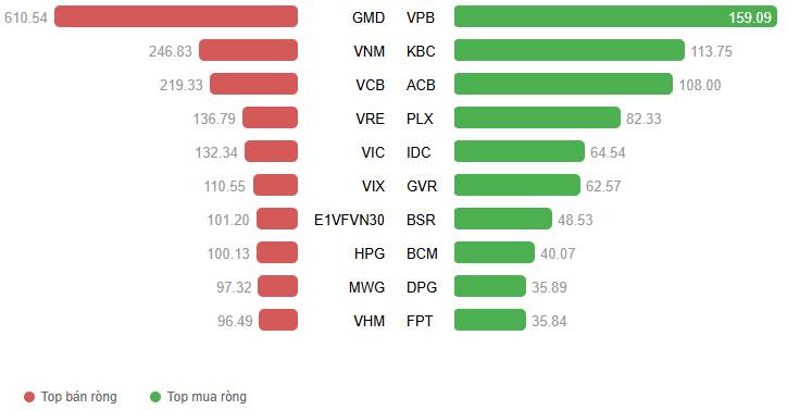 Top 2 mã cổ phiếu chỉnh là có thể tham gia , mai dễ trần
