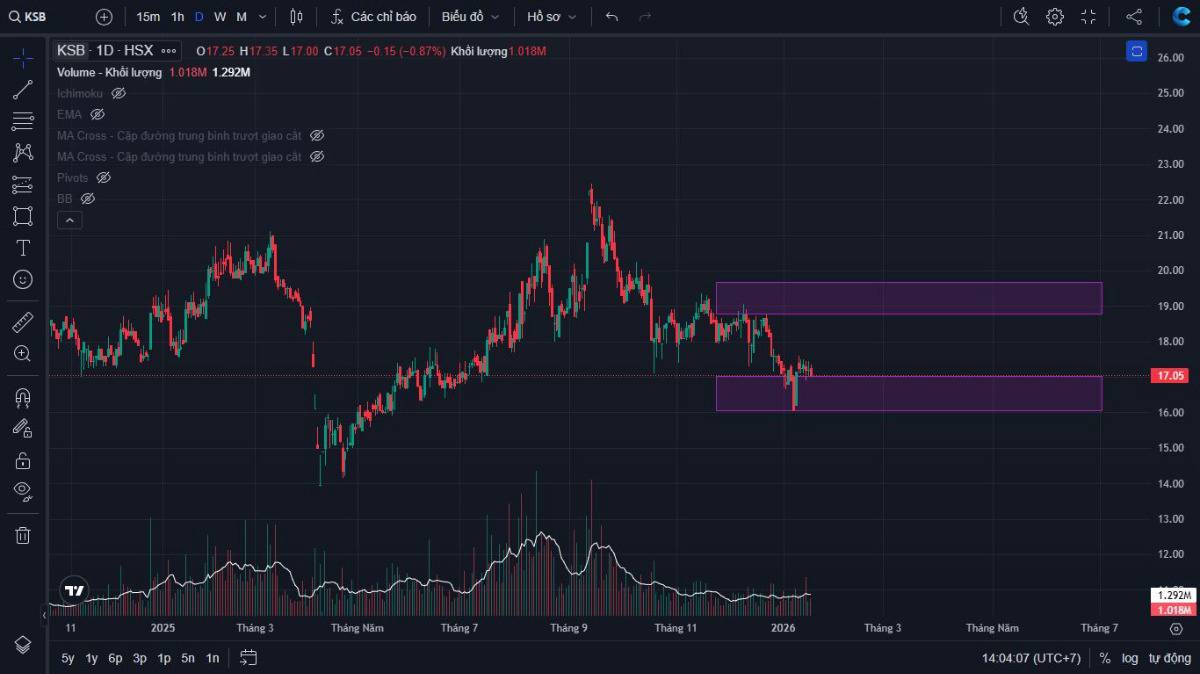 Góc nhìn phân tích kỹ thuật cổ phiếu ngành Xây dựng KSB (HoSE). - Thanh khoản phù hợp với tài khoản  ...