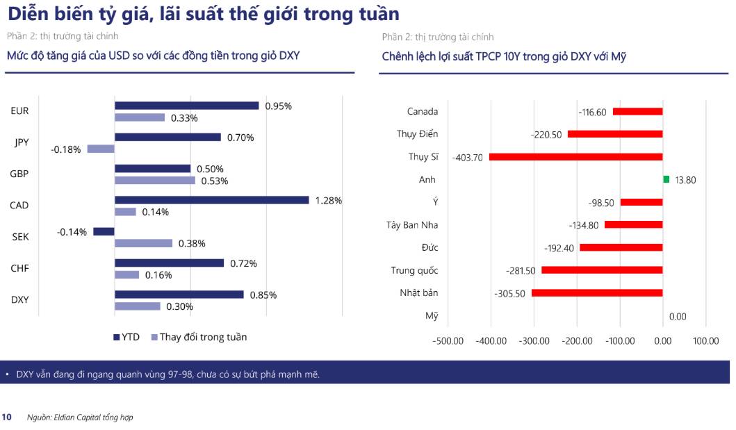 NHNN "tiếp sức" thanh khoản giữa áp lực tỷ giá neo cao | Báo cáo vĩ mô và thị trường tuần 02