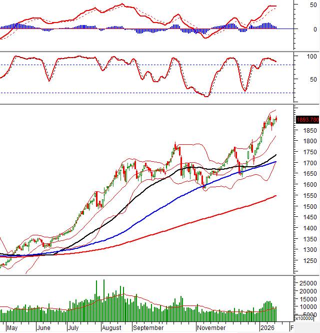 Top 2 mã cổ phiếu chỉnh là có thể tham gia , mai dễ trần