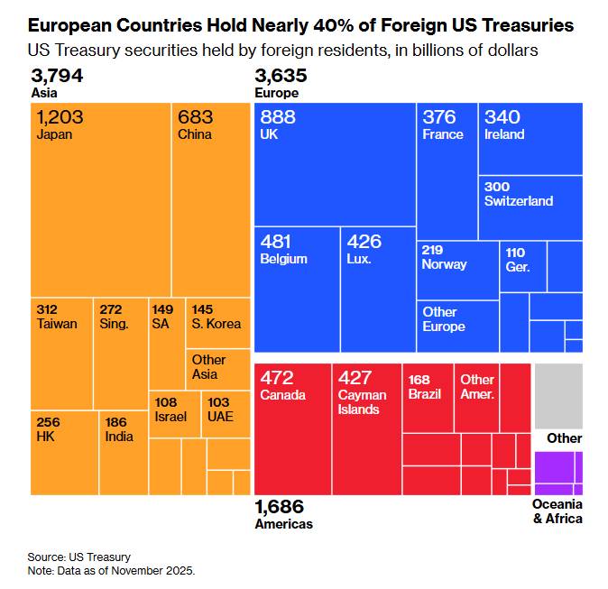 Châu Âu có thể 'vũ khí hóa' 10 nghìn tỷ đô la tài sản của Mỹ tại Greenland như thế nào?