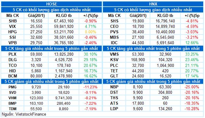 Top 2 mã cổ phiếu chỉnh là có thể tham gia , mai dễ trần