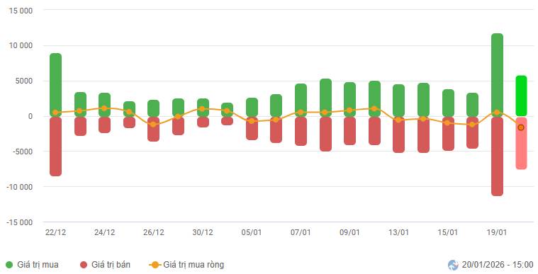 Top 2 mã cổ phiếu chỉnh là có thể tham gia , mai dễ trần