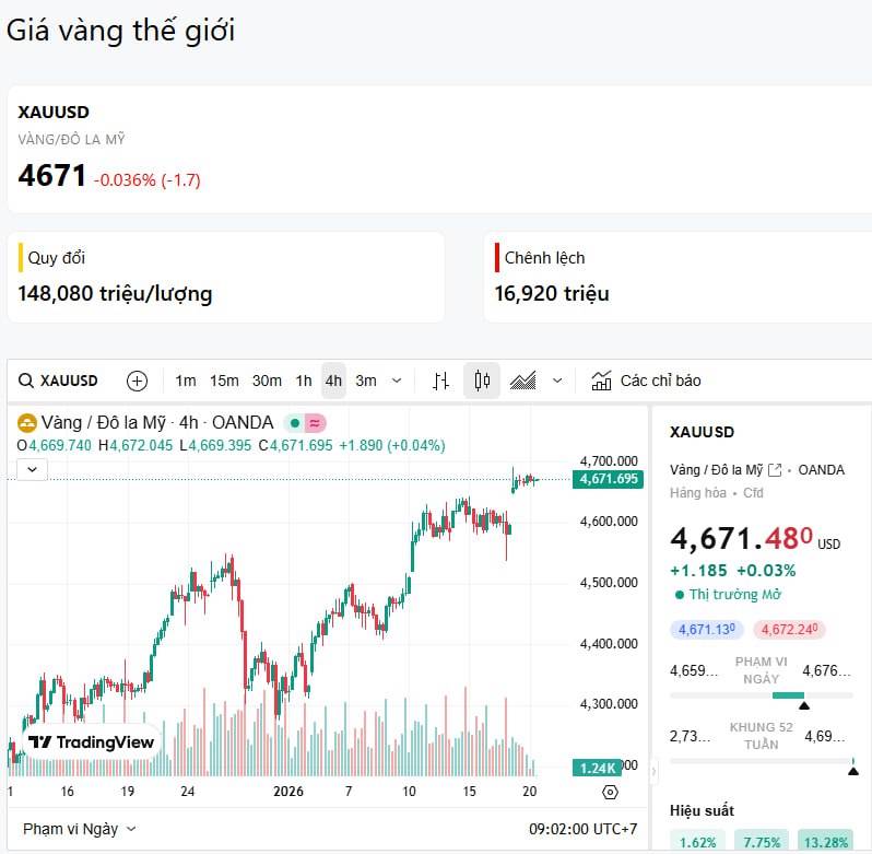 USD gãy, vàng có cơ hội vào sóng (20/1/2026)