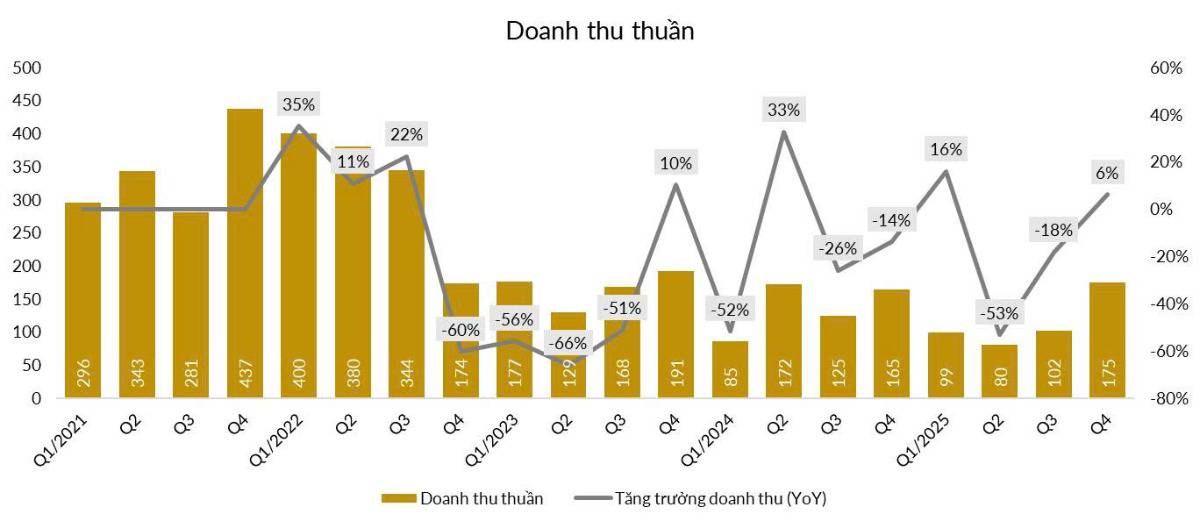 HDC Q4/2025: Có lãi trở lại nhưng “lợi nhuận lõi” vẫn âm – Bất động sản bước vào năm 2026 với bài toán khó hơn