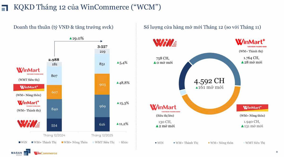WinCommerce tăng tốc vượt kỳ vọng: Động cơ tăng trưởng mới của Masan đến từ đâu?
