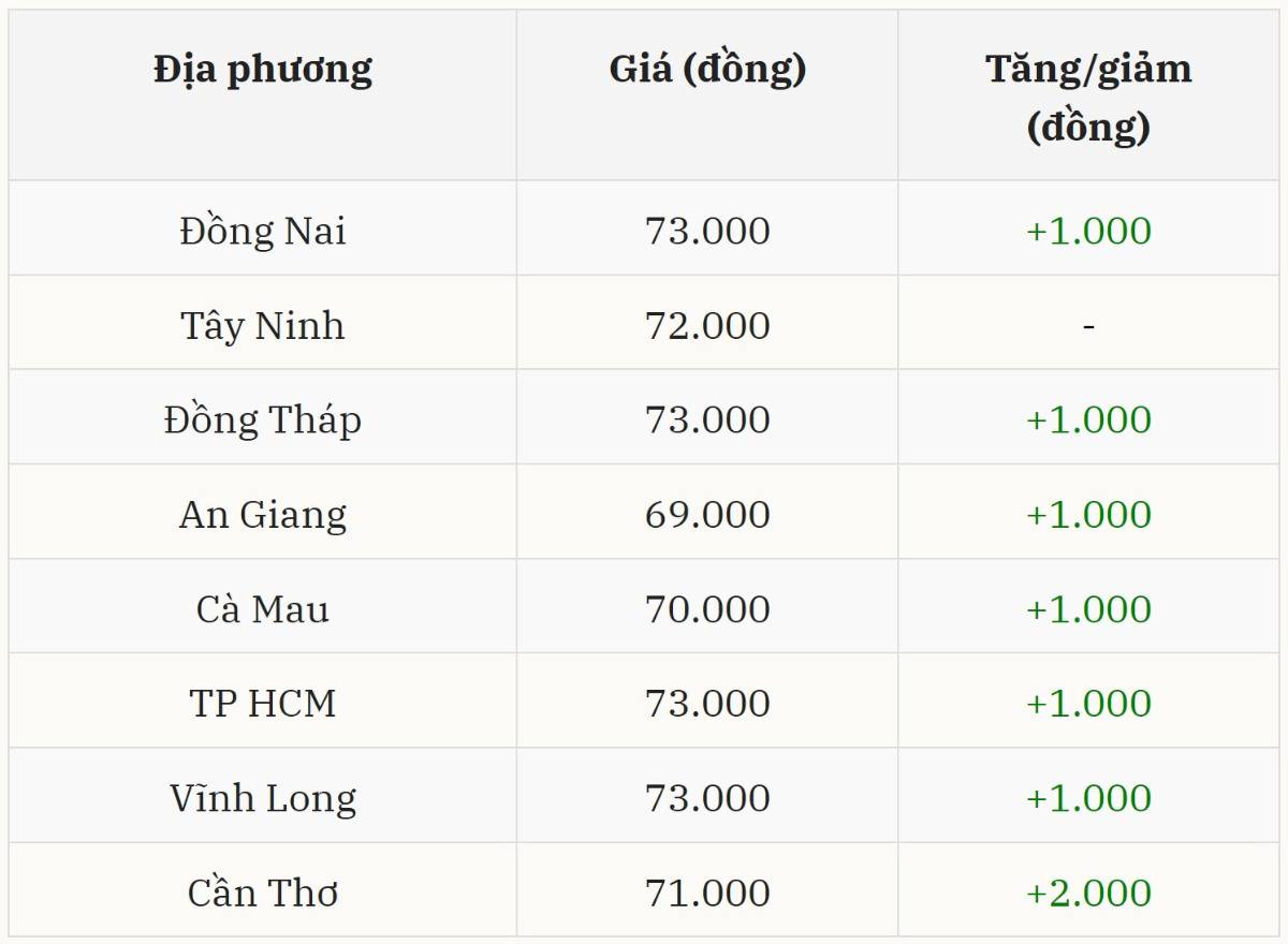 Thị trường heo hơi ngày 20/1: Giá bật tăng trên cả nước, miền Bắc thiết lập mặt bằng 76.000 đồng/kg