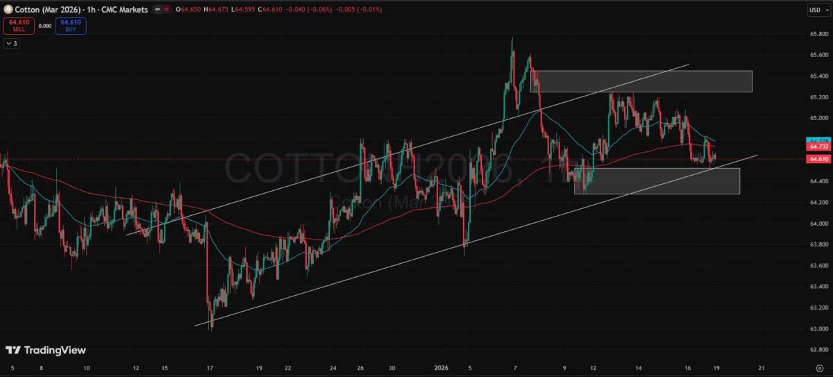 Bản Tin Nhóm Nguyên Liệu Công Nghiệp Ngày 20/01/2026