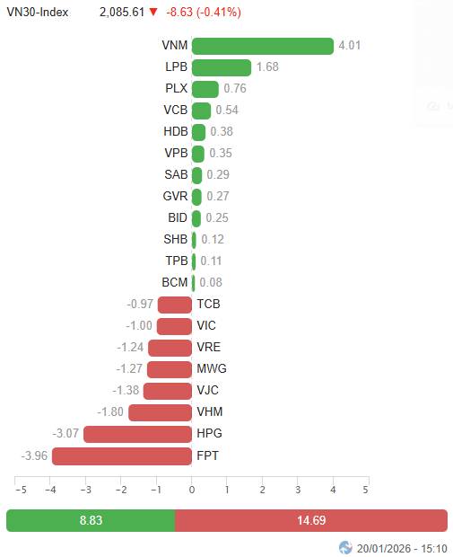 Top 2 mã cổ phiếu chỉnh là có thể tham gia , mai dễ trần