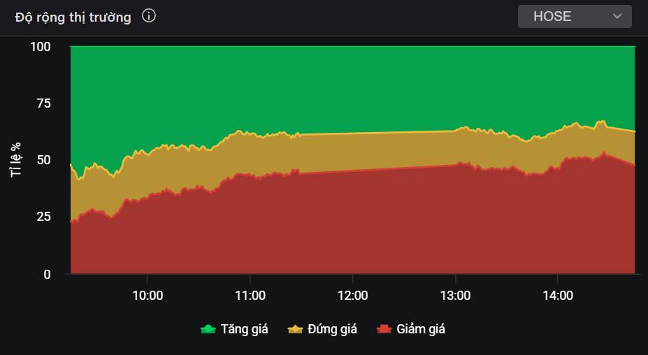 Thị trường có phân phối, nhà đầu tư cần làm gì? - Đâu sẽ là cơ hội?