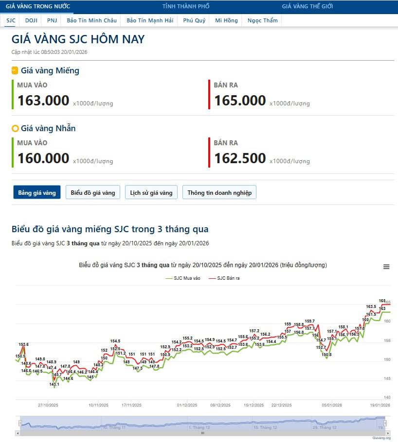 USD gãy, vàng có cơ hội vào sóng (20/1/2026)