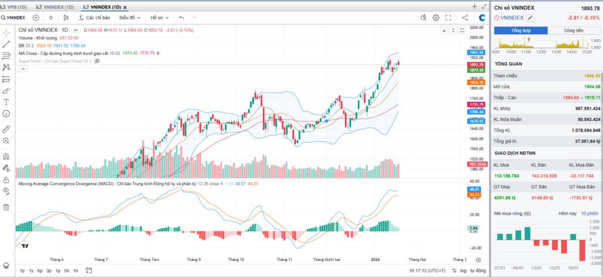 Tổng hợp thị trường phiên giao dịch ngày 20/01/2026
