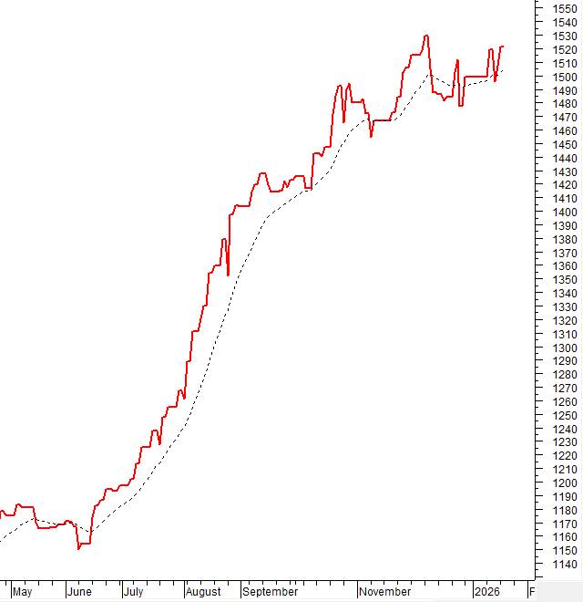 Top 2 mã cổ phiếu chỉnh là có thể tham gia , mai dễ trần