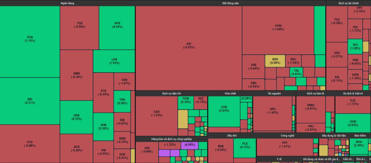 Thị trường có phân phối, nhà đầu tư cần làm gì? - Đâu sẽ là cơ hội?