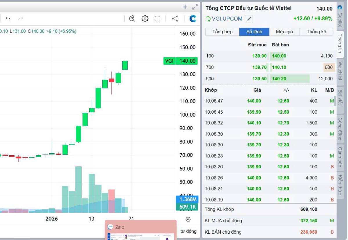SIÊU CỔ PHIẾU VGI SẢN XUẤT CHỊP BÁN DẪN SỐ 1 VIỆT NAM. Nói như thế này, ĐOÀN biết là sẽ có rất nhiều  ...
