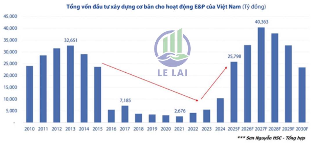 Chu kỳ khoan bùng nổ – PVD trở lại đường đua tăng trưởng