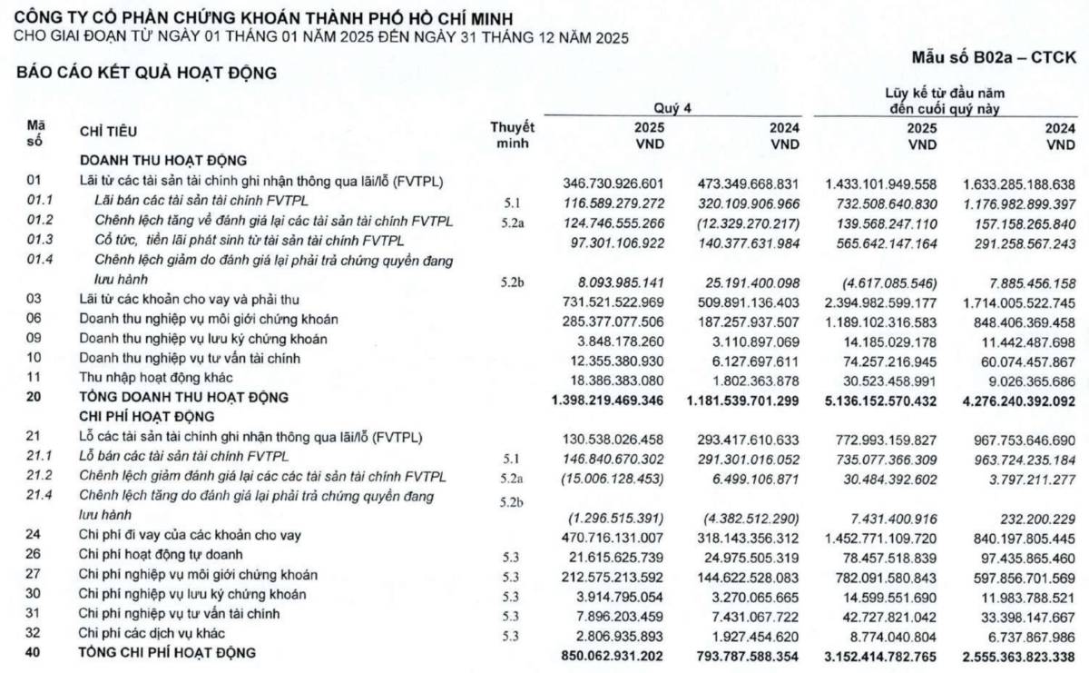 HSC bứt phá trong năm 2025: Doanh thu chạm mốc gần 4,400 tỷ đồng, củng cố vị thế dẫn đầu