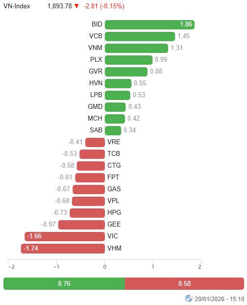 Top 2 mã cổ phiếu chỉnh là có thể tham gia , mai dễ trần
