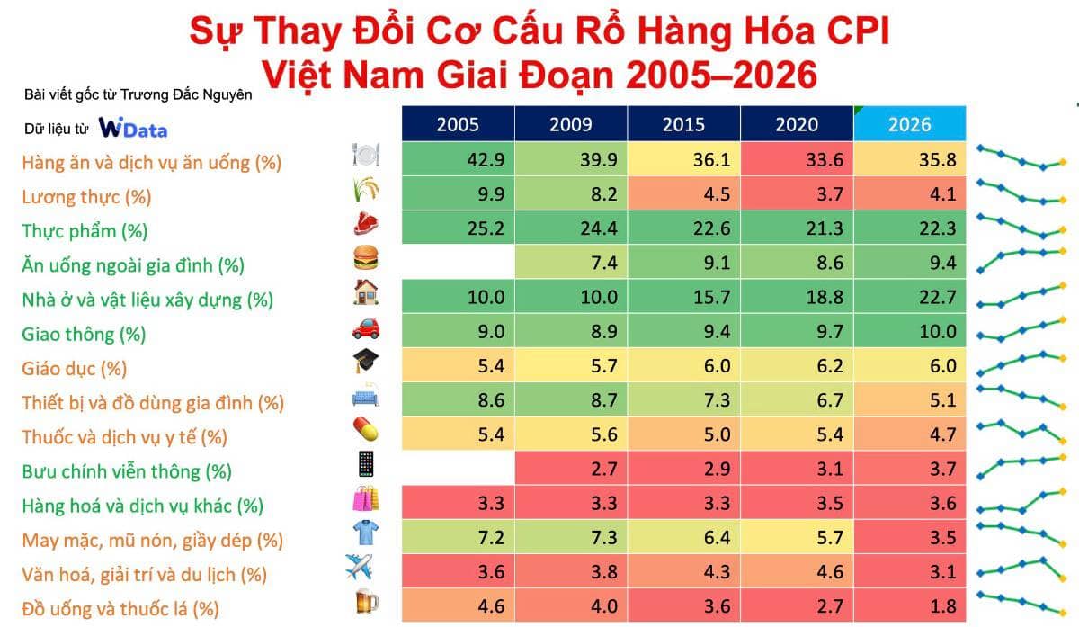 Chi tiêu cho "cái ăn" và "chỗ ở" của người Việt chiếm 58% và suy nghĩ về tài chính cá nhân