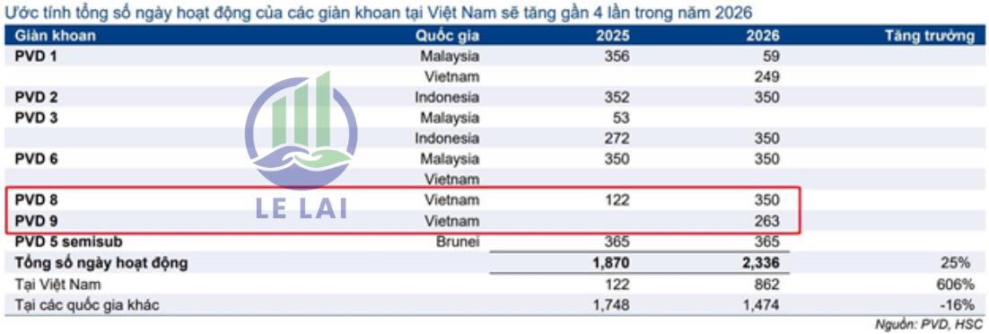 Chu kỳ khoan bùng nổ – PVD trở lại đường đua tăng trưởng