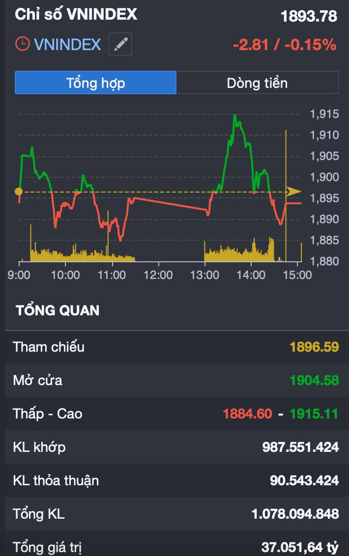 VN-Index hụt hơi trước mốc 1.900: Dòng tiền chưa rút lui, nhưng cuộc chơi đang đổi luật