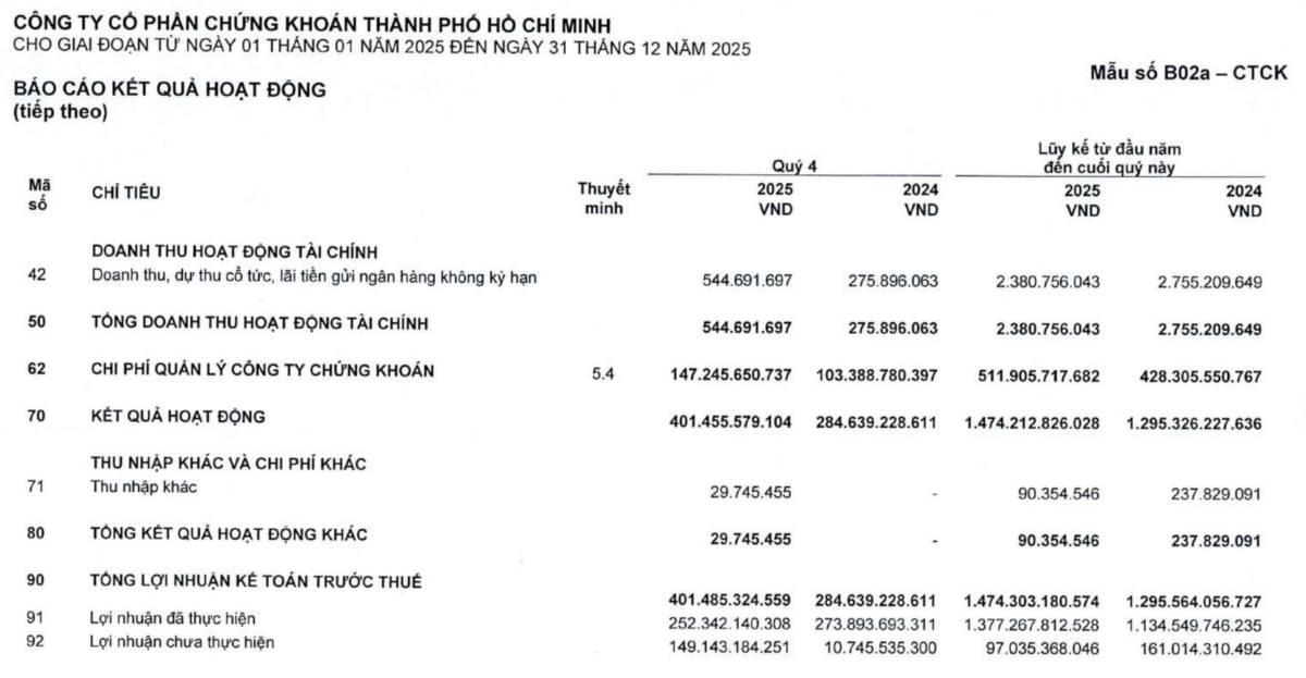 HSC bứt phá trong năm 2025: Doanh thu chạm mốc gần 4,400 tỷ đồng, củng cố vị thế dẫn đầu