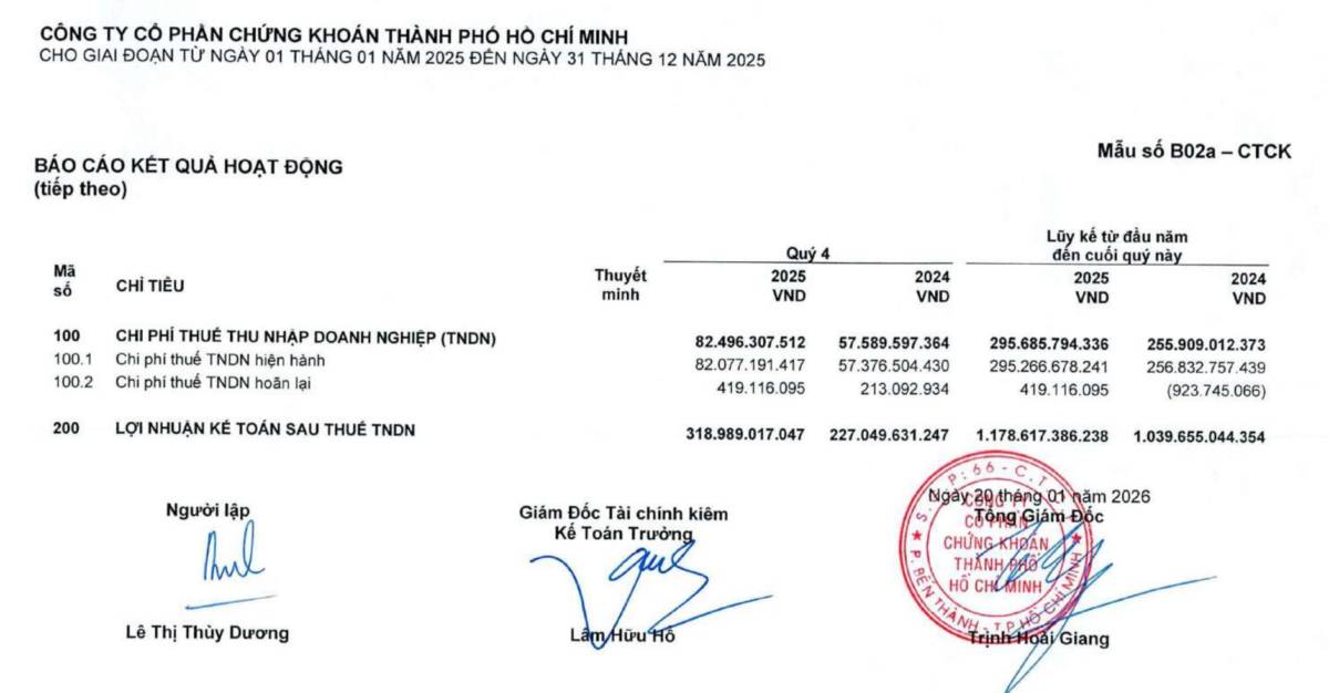 HSC bứt phá trong năm 2025: Doanh thu chạm mốc gần 4,400 tỷ đồng, củng cố vị thế dẫn đầu
