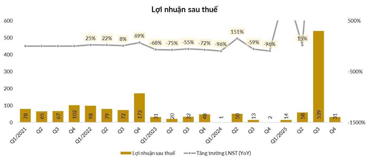 HDC Q4/2025: Có lãi trở lại nhưng “lợi nhuận lõi” vẫn âm – Bất động sản bước vào năm 2026 với bài toán khó hơn