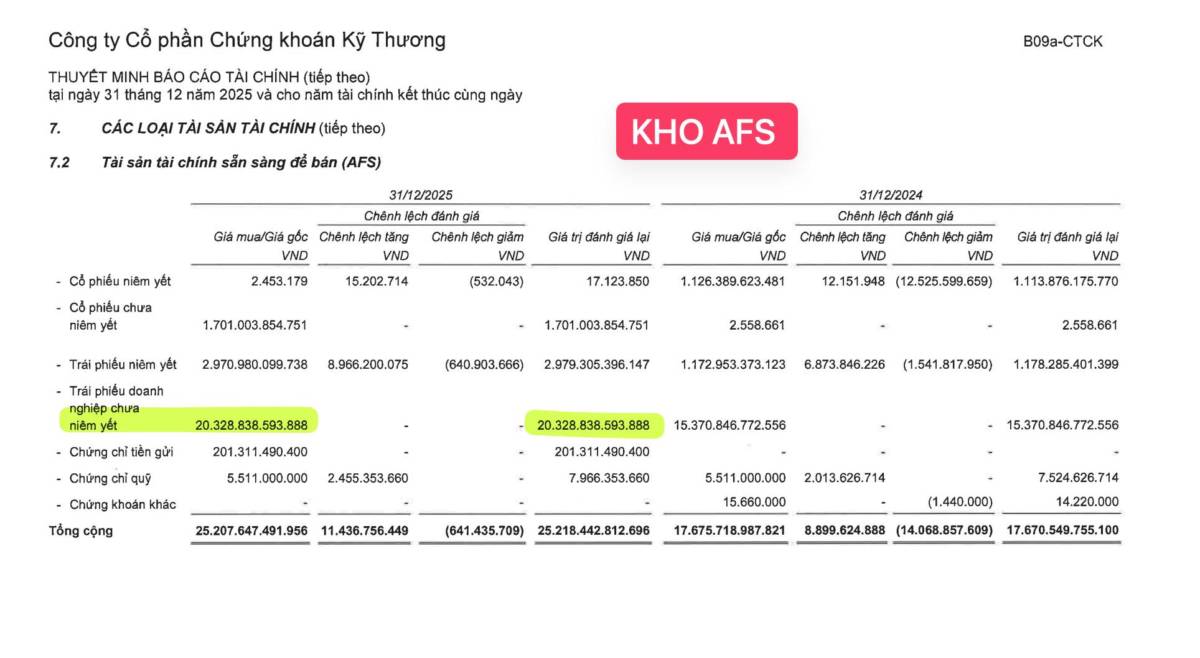 Không “chơi” cổ phiếu nhưng vẫn đem về hơn 1000 tỷ lợi nhuận mỗi quý - TCBS và chiếc túi thần kì