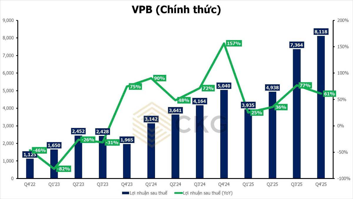 VPB lãi kỷ lục 30.600 tỷ đồng: Vì sao thị trường vẫn chưa chắc phải trả giá cao hơn?