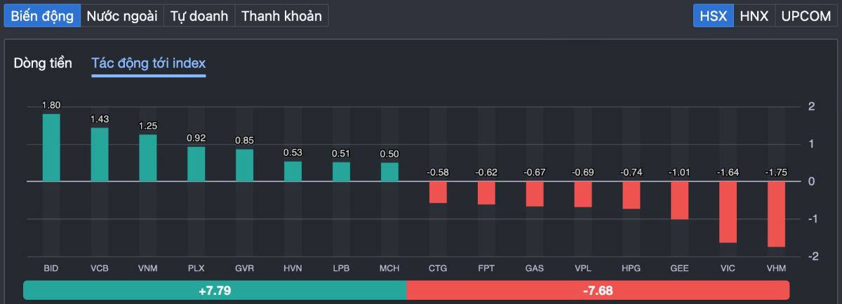 VN-Index hụt hơi trước mốc 1.900: Dòng tiền chưa rút lui, nhưng cuộc chơi đang đổi luật