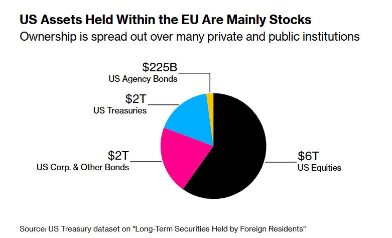 Châu Âu có thể 'vũ khí hóa' 10 nghìn tỷ đô la tài sản của Mỹ tại Greenland như thế nào?