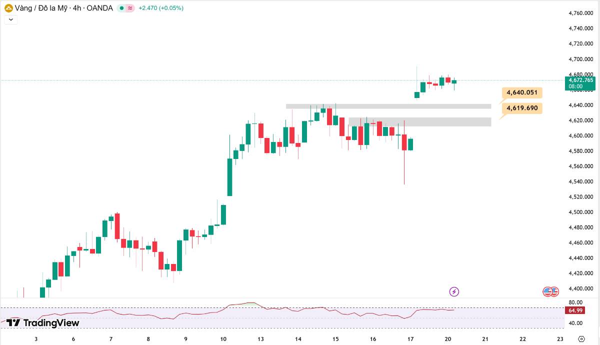 Phân tích xu hướng giá vàng hôm nay ngày 20/01/2026