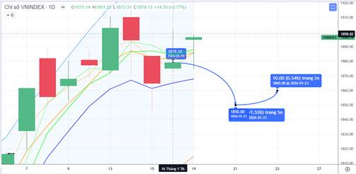 Chiến lược 20.01.2026: Chỉnh kỹ thuật, bỏ ngỏ nhịp “rũ” kiểm định 1850 – 1860 điểm, hạ tỷ trọng lướt T+