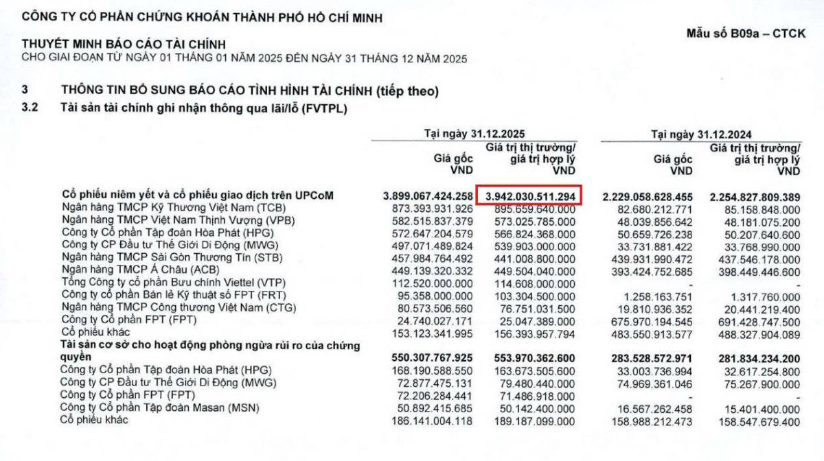 HCM - Tự doanh quý 4 không còn cổ phiếu doanh nghiệp nhà nước
