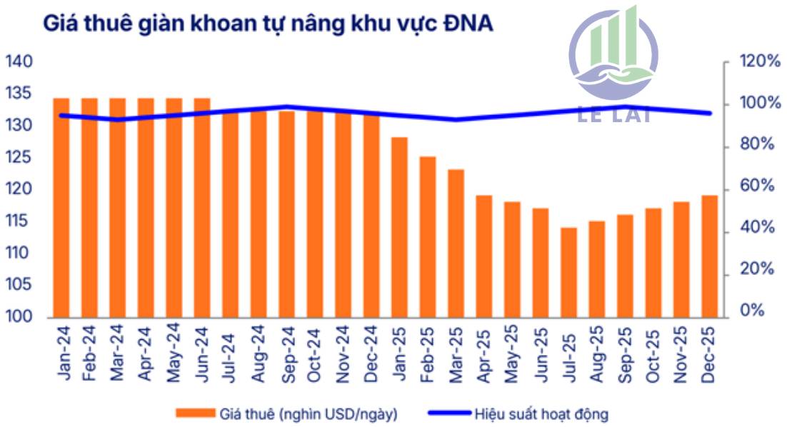 Chu kỳ khoan bùng nổ – PVD trở lại đường đua tăng trưởng