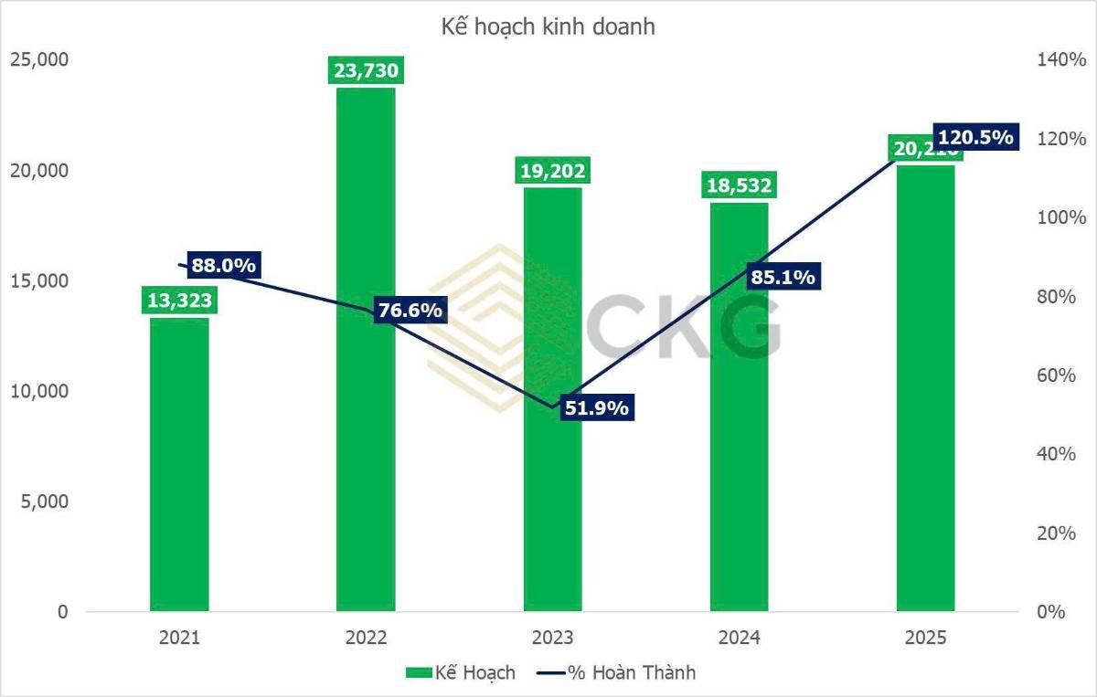 VPB lãi kỷ lục 30.600 tỷ đồng: Vì sao thị trường vẫn chưa chắc phải trả giá cao hơn?