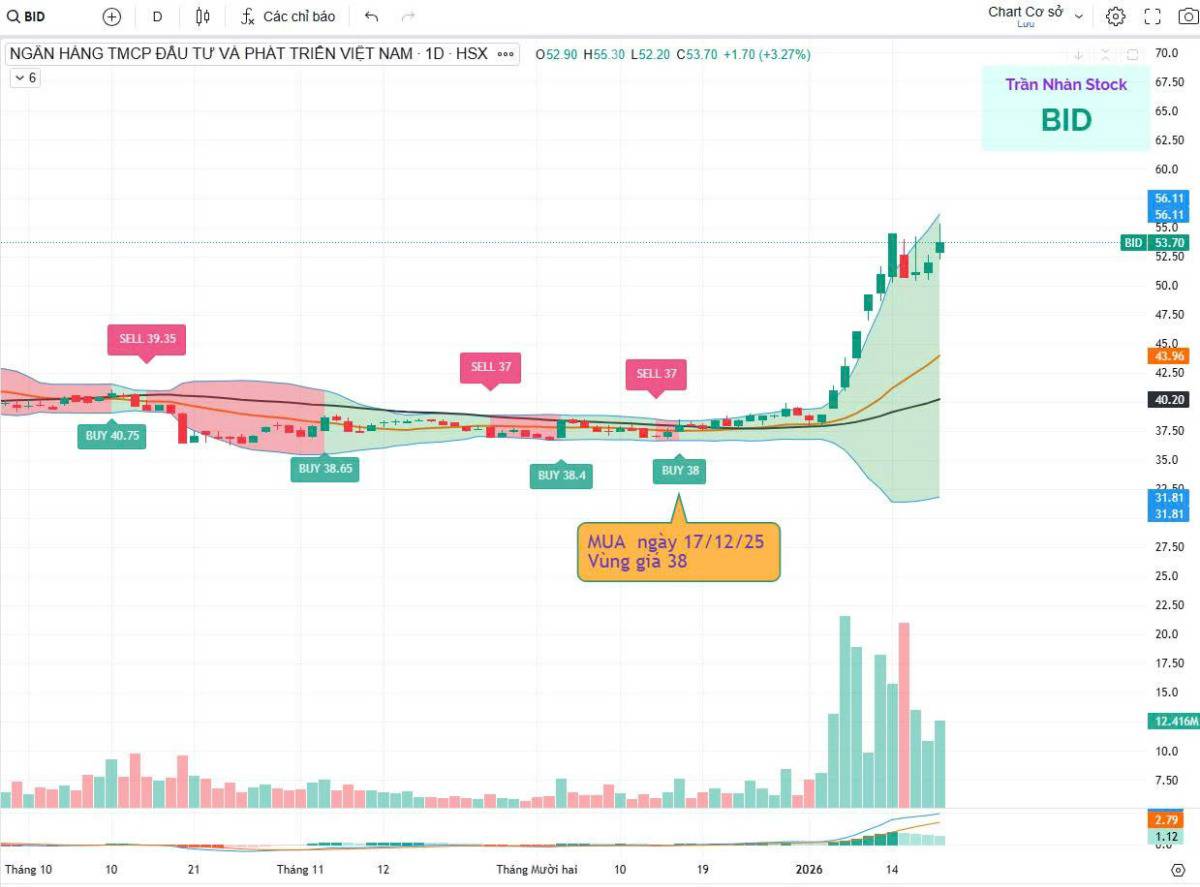 20/1: Cập nhật BID - "Ngòi nổ" tăng vốn và áp lực thoái vốn 2026