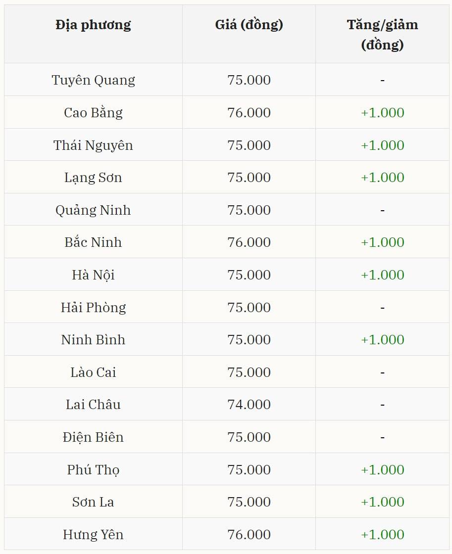 Thị trường heo hơi ngày 20/1: Giá bật tăng trên cả nước, miền Bắc thiết lập mặt bằng 76.000 đồng/kg