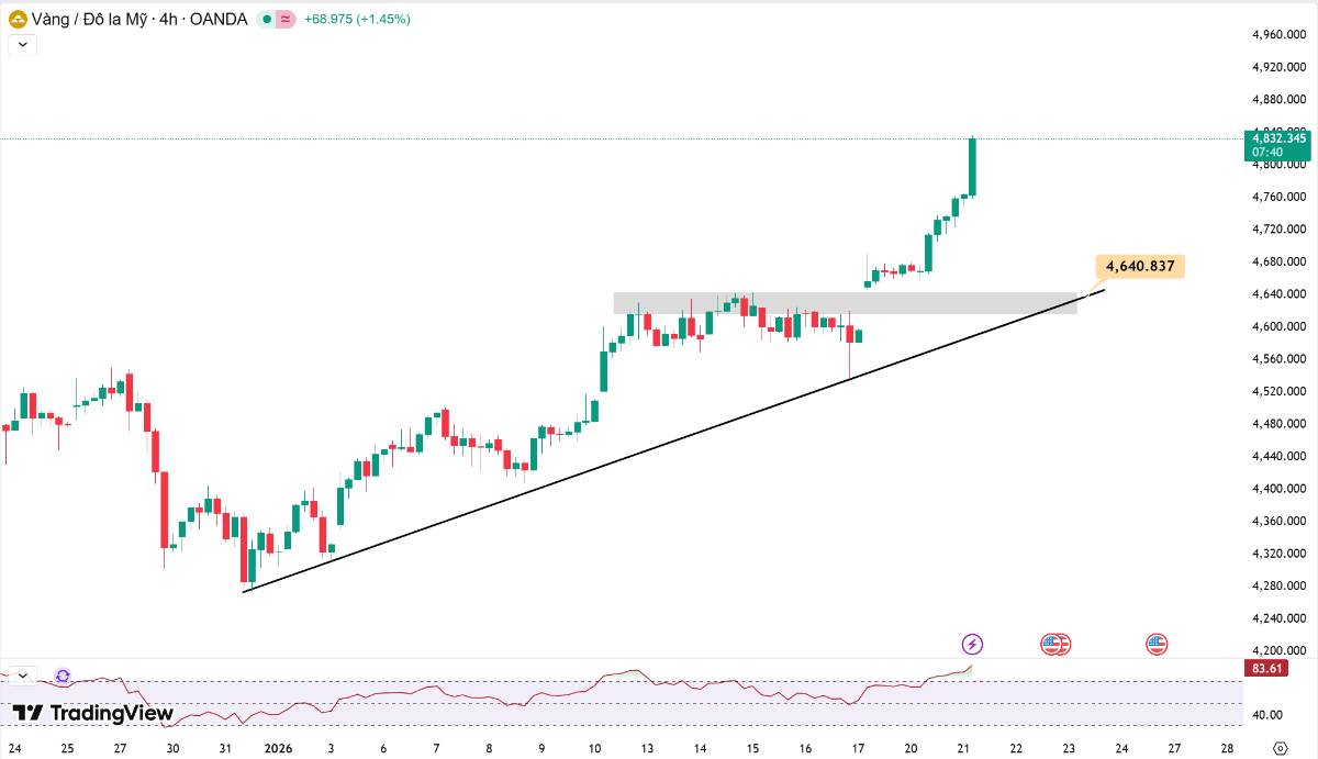 Phân tích xu hướng giá vàng hôm nay ngày 21/01/2026