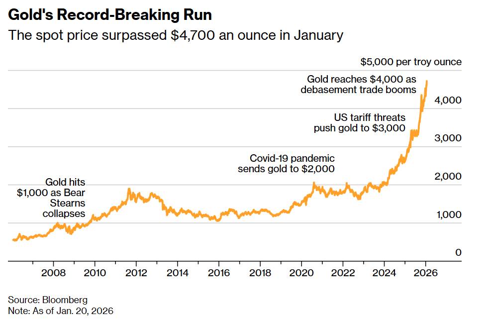Vàng và cuộc khủng hoảng niềm tin trong hệ thống tài chính toàn cầu hiện đại