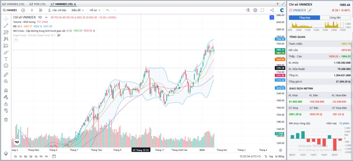 Tổng hợp thị trường phiên giao dịch ngày 21/01/2026
