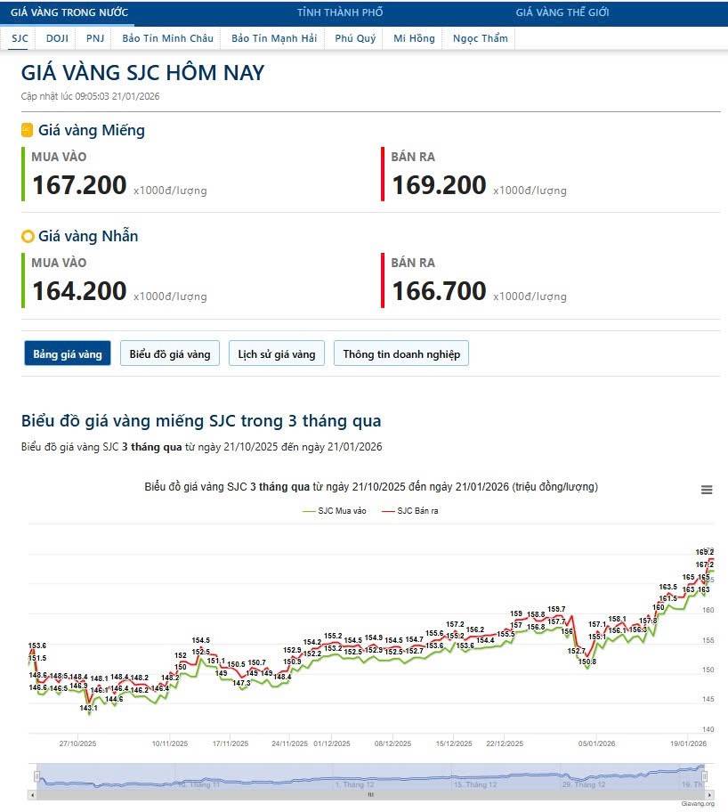 Vàng tăng nước rút. Bao giờ sẽ có đỉnh ngắn hạn? (21/1/2026)