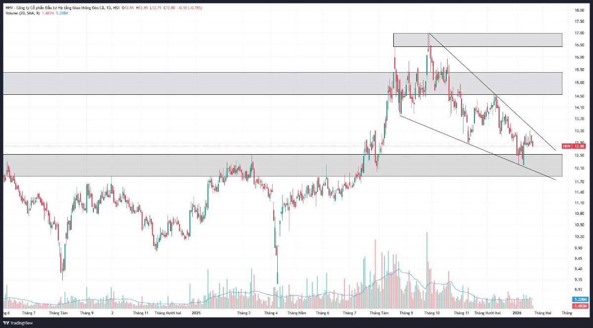 Top 1 cổ phiếu hưởng lợi từ cao tốc Bắc - Nam gọi tên HHV