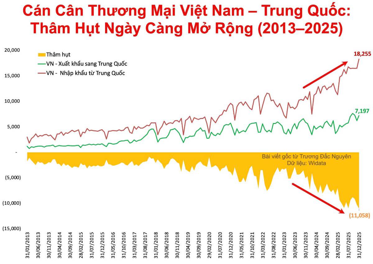 Thâm hụt thương mại hơn 11 tỷ USD với Trung Quốc trong tháng 12/2025
