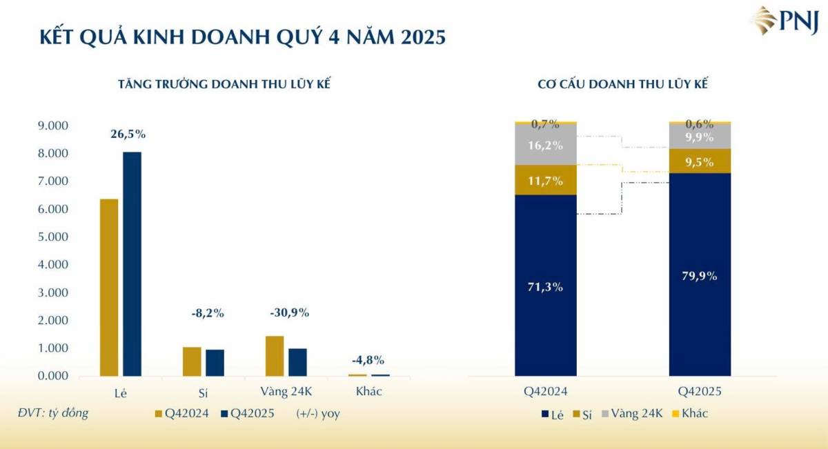 [Cập nhât] Kết quả kinh doanh Q4/2025 của PNJ