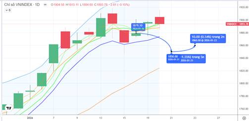 Chiến lược 21.01.2026: Chỉnh kỹ thuật, quan sát tiền ngắn nhịp “rũ” 1850 – 1860 điểm, điểm bán ở độ rộng