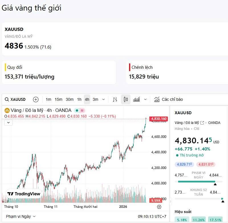 Vàng tăng nước rút. Bao giờ sẽ có đỉnh ngắn hạn? (21/1/2026)