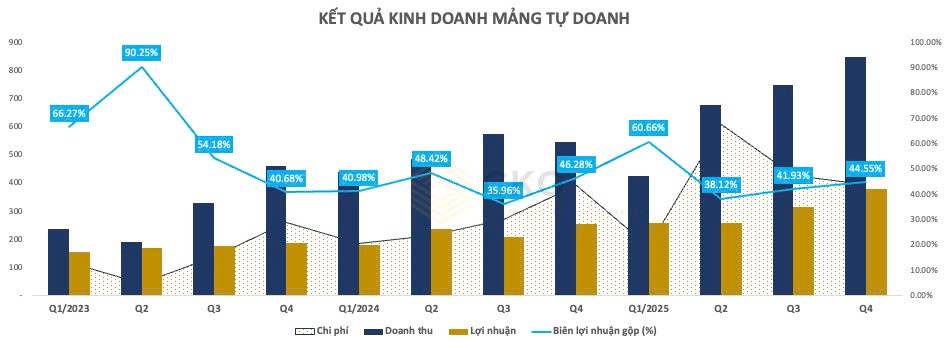 VCI Q4/2025: Lợi nhuận gấp đôi, tự doanh “lên tiếng” – Động cơ nào sẽ dẫn dắt Vietcap trong chu kỳ mới?